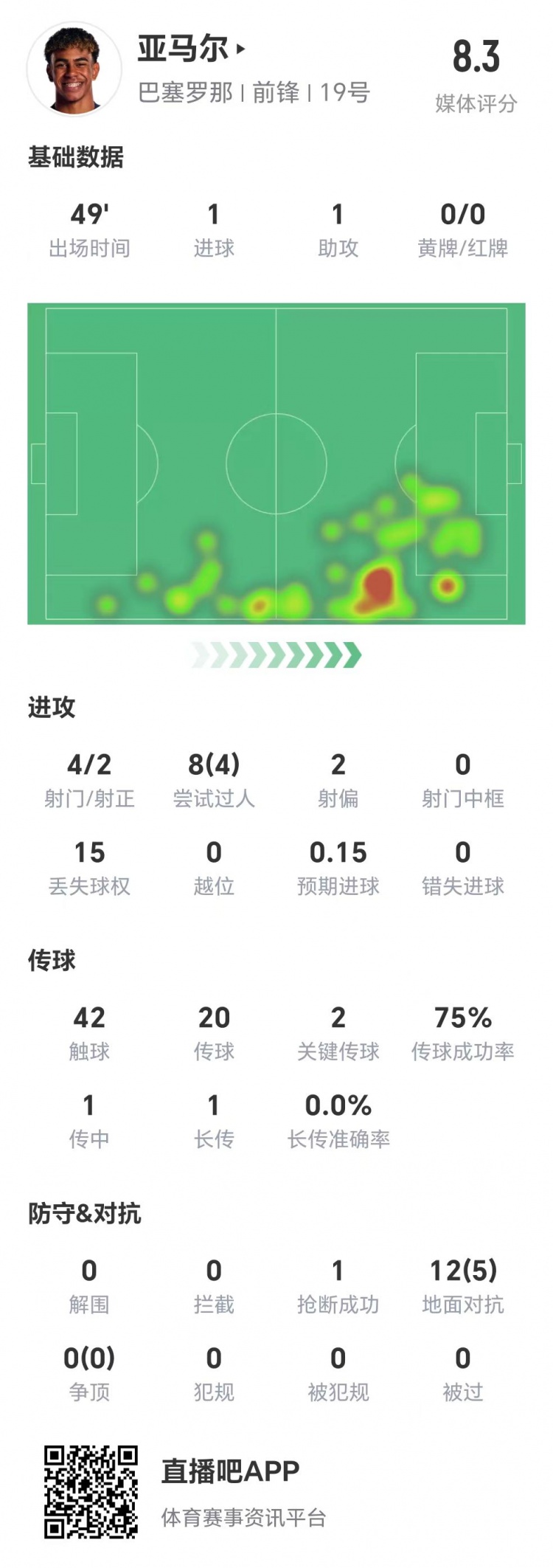  亞馬爾半場(chǎng)數據：1球1助，4次射門(mén)兩次射正&兩腳關(guān)鍵傳球