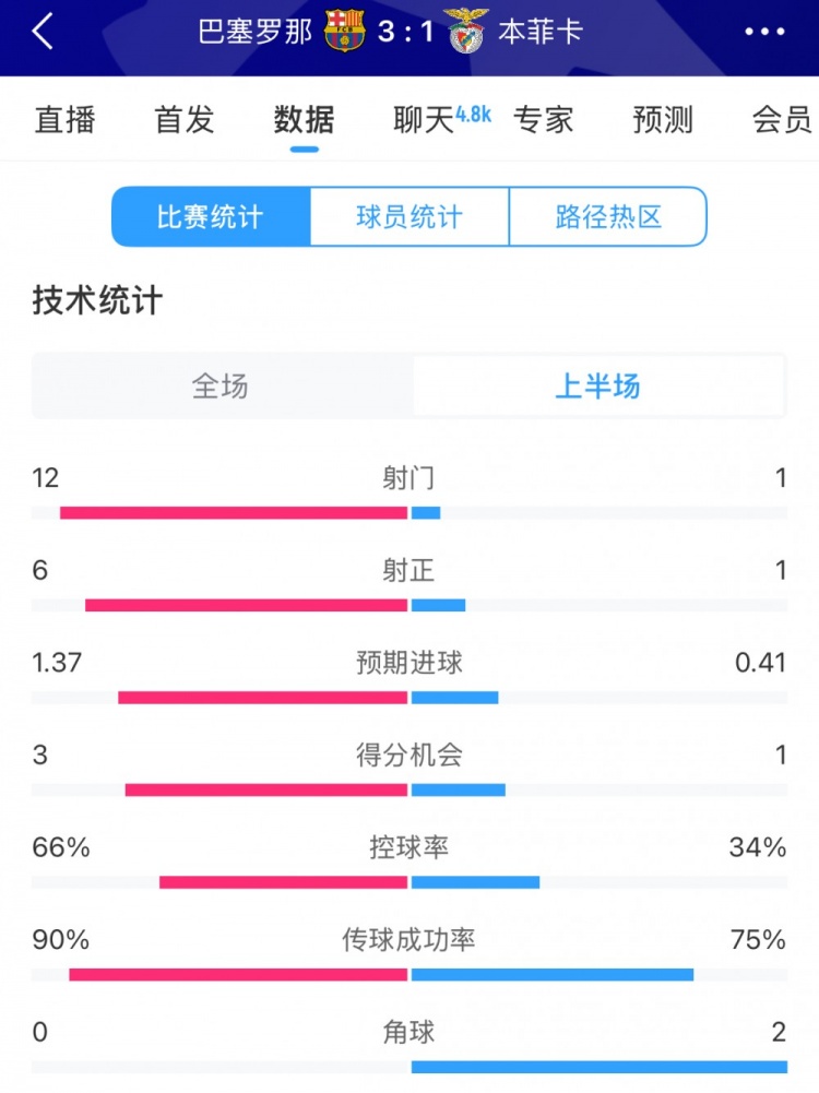  巴薩vs本菲卡半場(chǎng)數據：射門(mén)12-1，射正6-1，控球率66%-34%