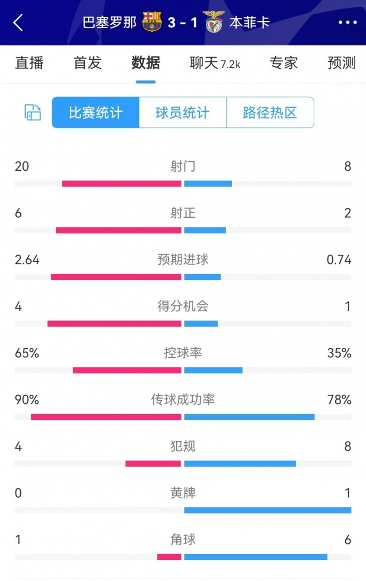 巴薩vs本菲卡數據：射門(mén)20-8、射正6-2、得分機會(huì )4-1、角球1-6