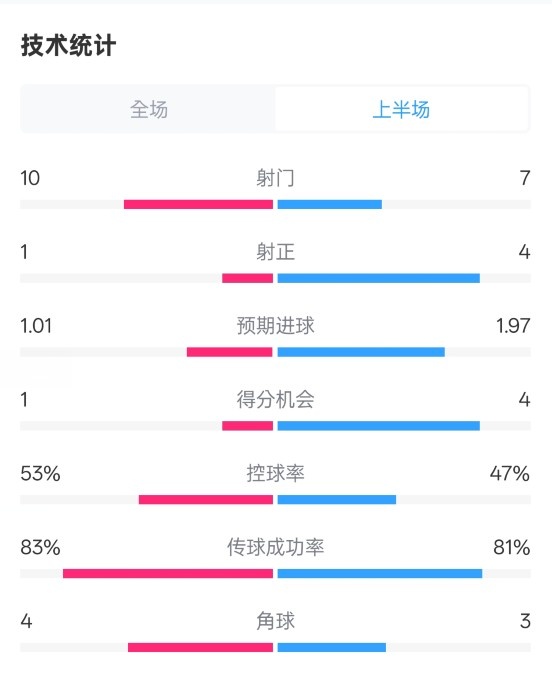  利物浦半場(chǎng)0-1巴黎數據：射門(mén)10-7，射正1-4，犯規5-0