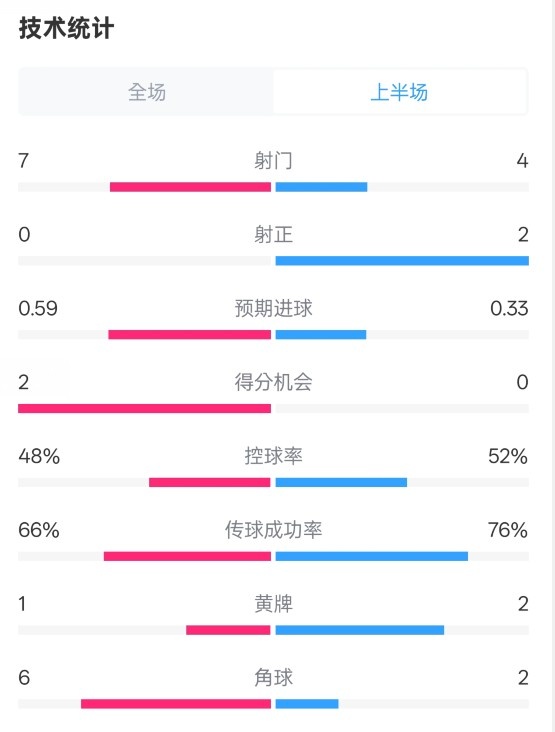  藥廠(chǎng)半場(chǎng)0-0拜仁數據：射門(mén)7-4，射正0-2，控球率48%-52%
