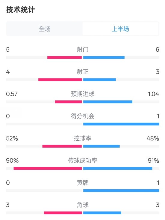  國米半場(chǎng)1-1費耶諾德數據：射門(mén)5-6，射正4-3，控球率52%-48%