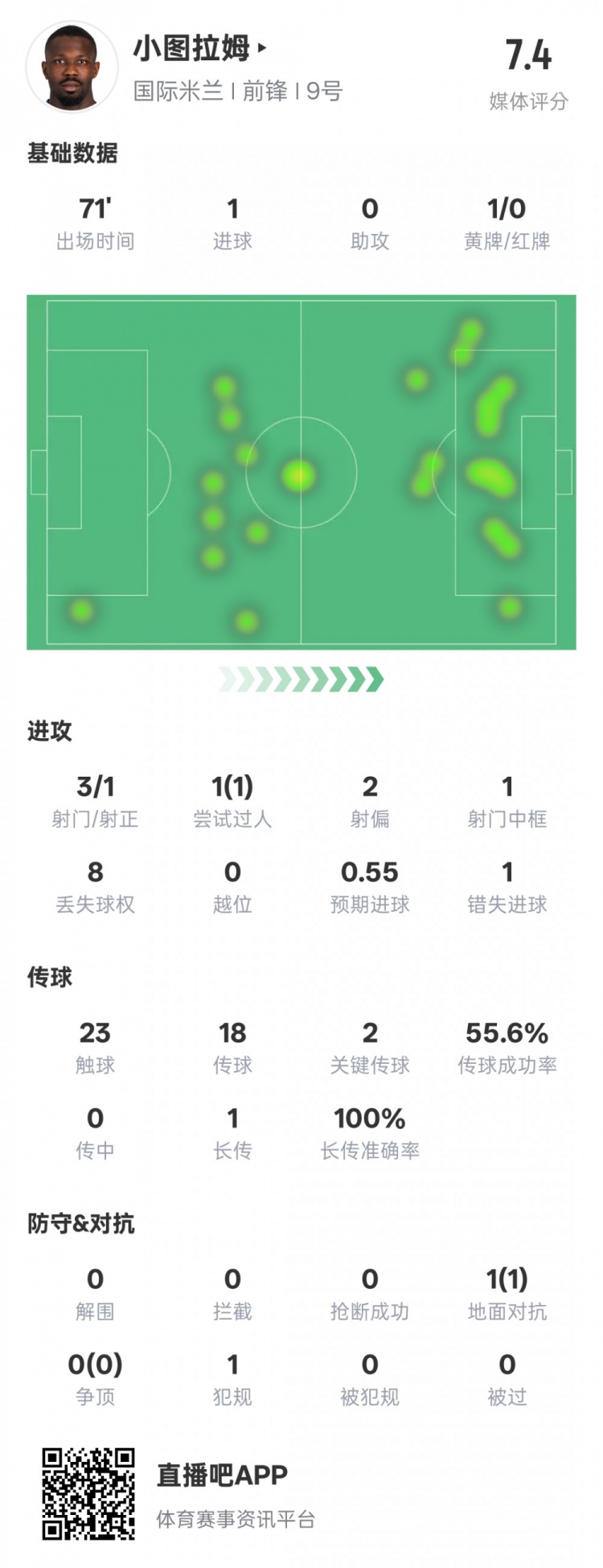  小圖拉姆本場(chǎng)數據：1進(jìn)球2關(guān)鍵傳球1錯失進(jìn)球機會(huì )，評分7.4