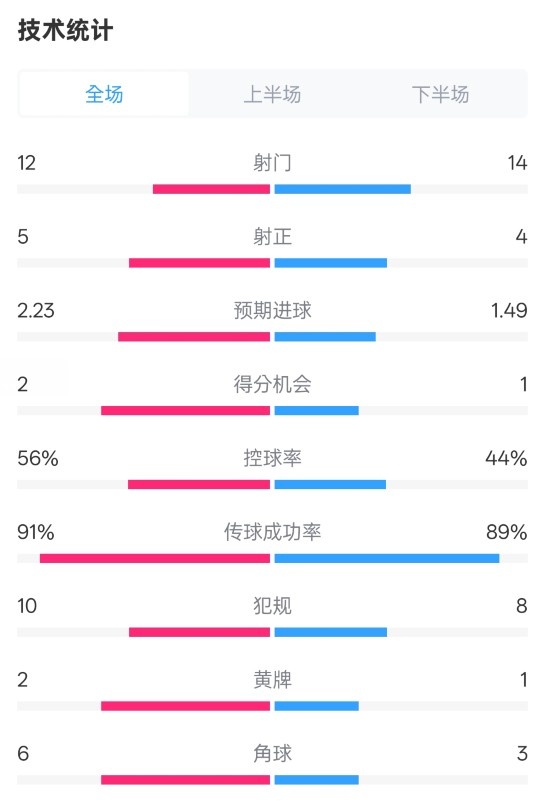  國米2-1費耶諾德全場(chǎng)數據：射門(mén)12-14，射正5-4，控球率56%-44%