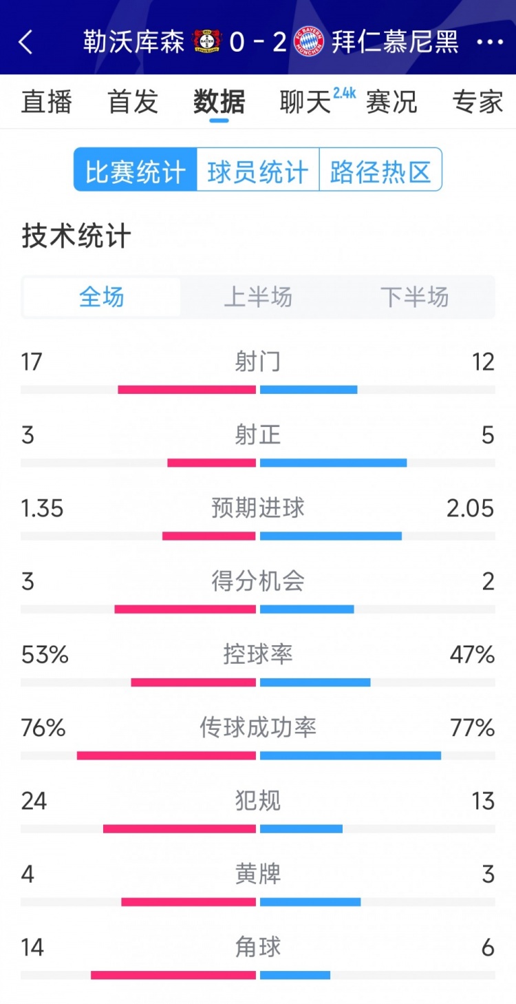  效率致勝，拜仁2-0勒沃庫森全場(chǎng)數據：射門(mén)12-17，射正5-3