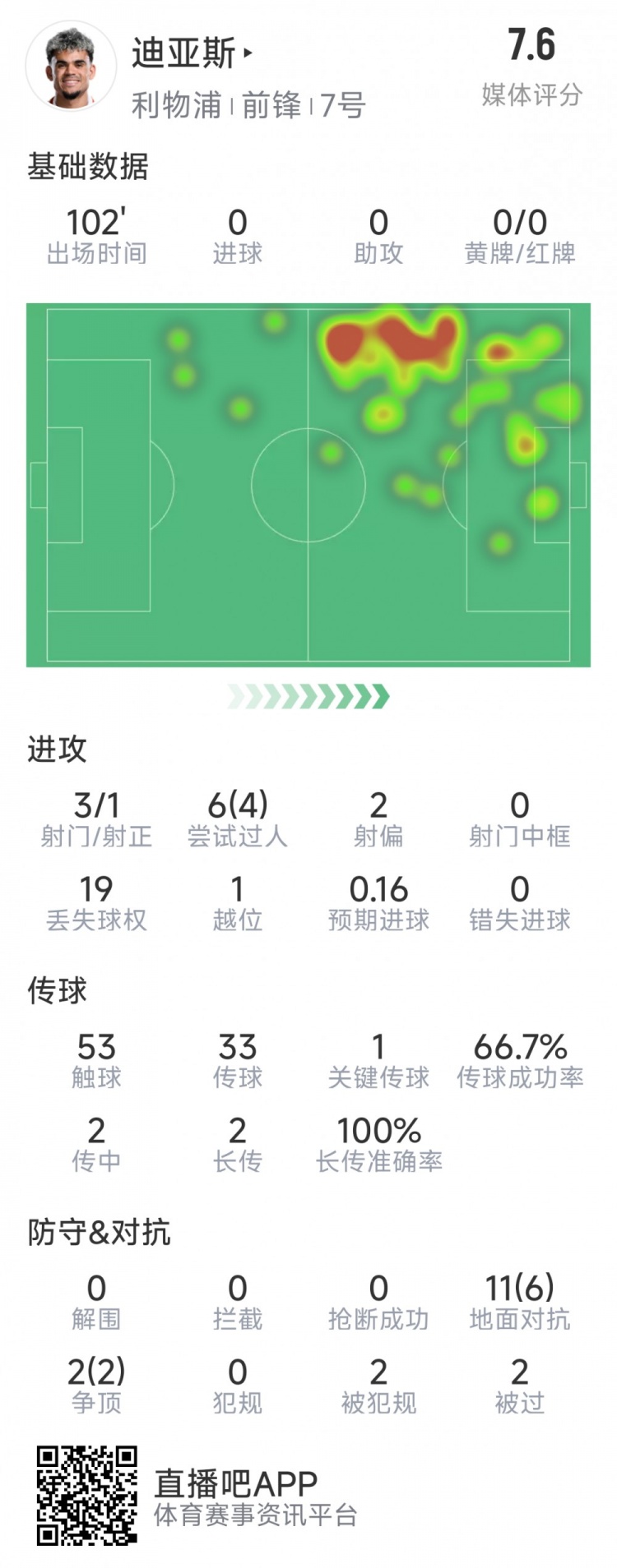  迪亞斯本場(chǎng)數據：3射1正，6次過(guò)人4次成功，1次關(guān)鍵傳球