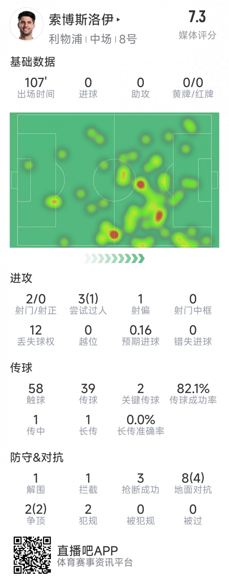  索博斯洛伊本場(chǎng)數據：2次射門(mén)，3次搶斷，10次對抗6次成功