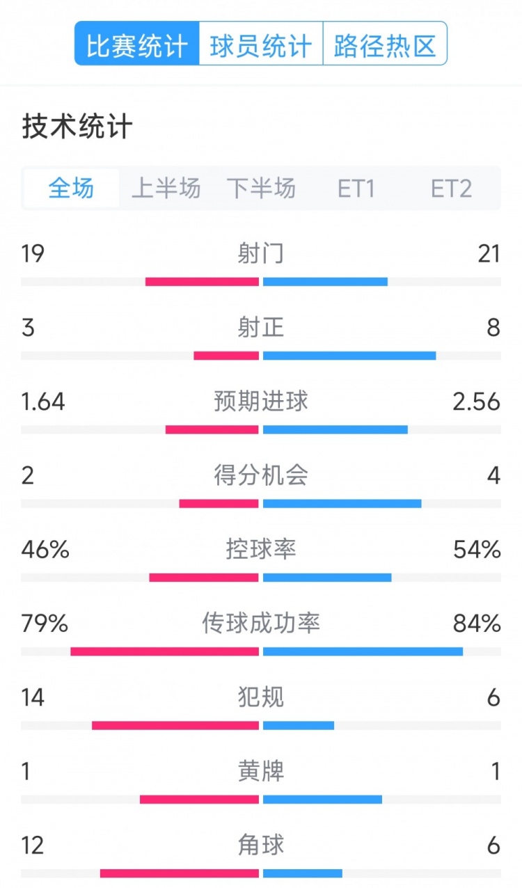  點(diǎn)球決勝，利物浦vs巴黎120分鐘比賽數據：射門(mén)19-21，射正3-8
