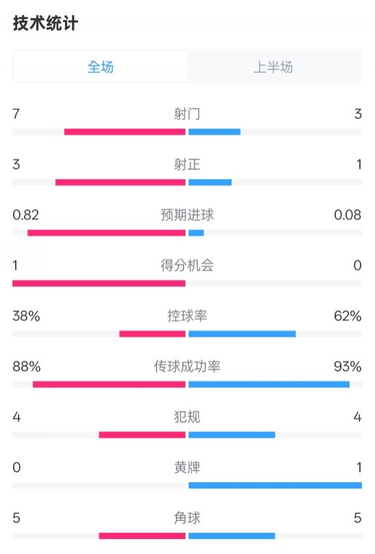  馬競半場(chǎng)1-0皇馬數據：射門(mén)7-3，射正3-1，控球率38%-62%