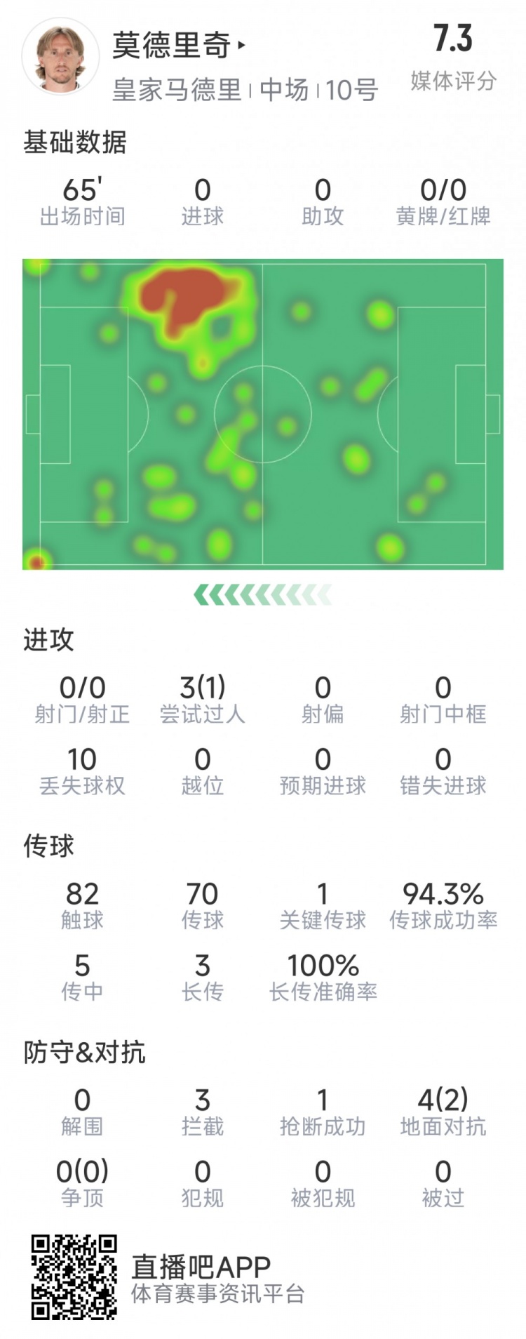  莫德里奇本場(chǎng)數據：1次關(guān)鍵傳球，3次攔截，4次對抗2次成功