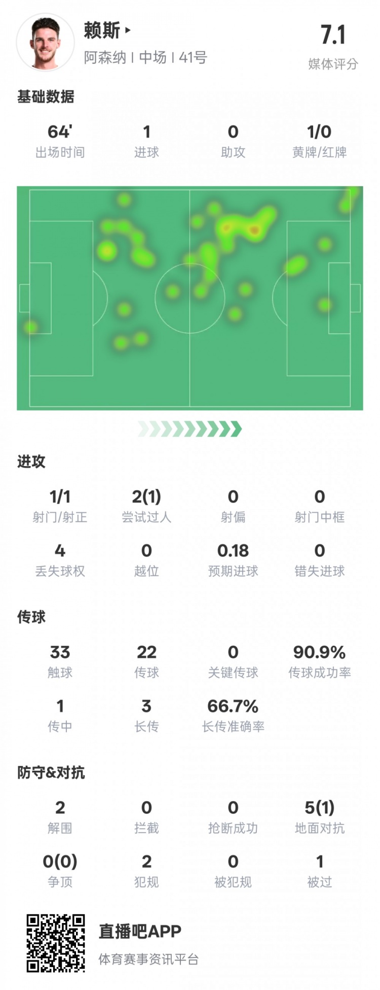  賴(lài)斯本場(chǎng)數據：1進(jìn)球2解圍&傳球成功率90.9%，評分7.1