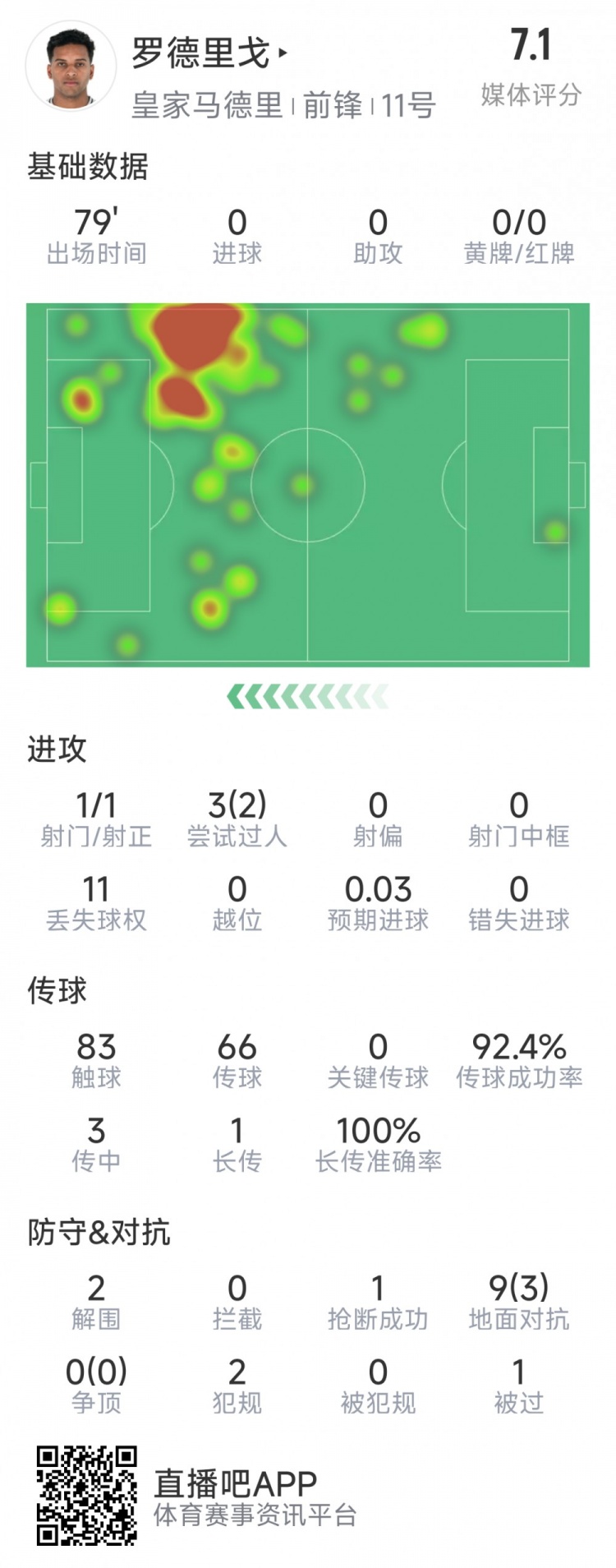  羅德里戈本場(chǎng)數據：1次射門(mén)，3次過(guò)人2次成功，2解圍，1搶斷