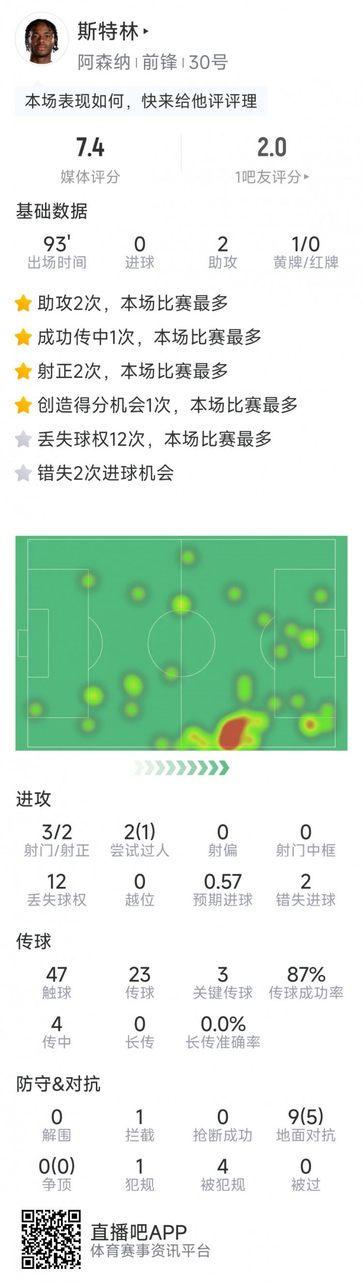  斯特林本場(chǎng)數據：2次助攻，3次關(guān)鍵傳球，3射2正，2次錯失良機