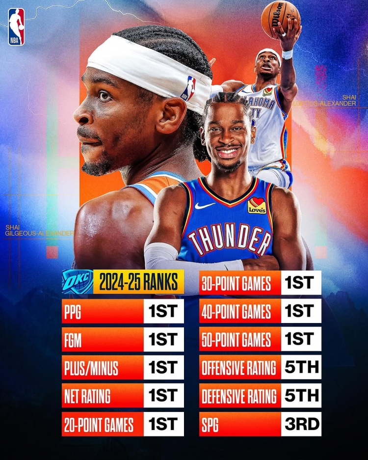  劍指MVP？亞歷山大本賽季得分/進(jìn)球數/正負值/凈效率皆聯(lián)盟第一