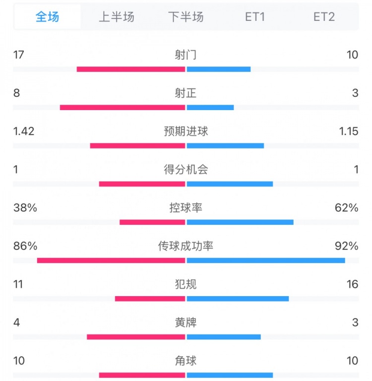 馬競1-0皇馬兩隊數據：射門(mén)17-10，射正8-3，控球率38%-62%