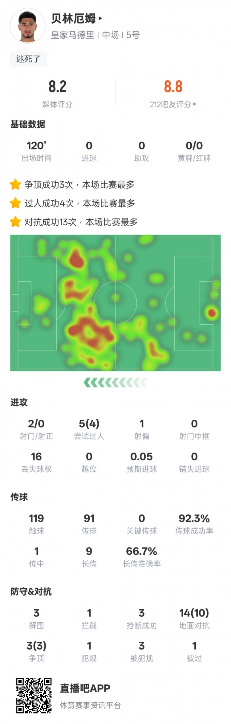  貝林厄姆本場(chǎng)數據：4過(guò)人成功3解圍3搶斷，評分8.2