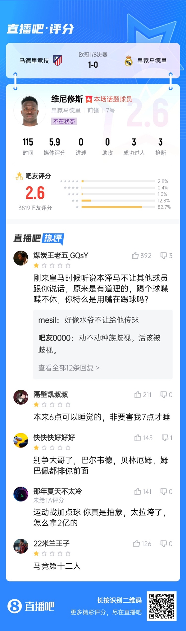  雖然晉級但...吧友不滿(mǎn)維尼修斯表現：2.6分！全隊為你擦屁股