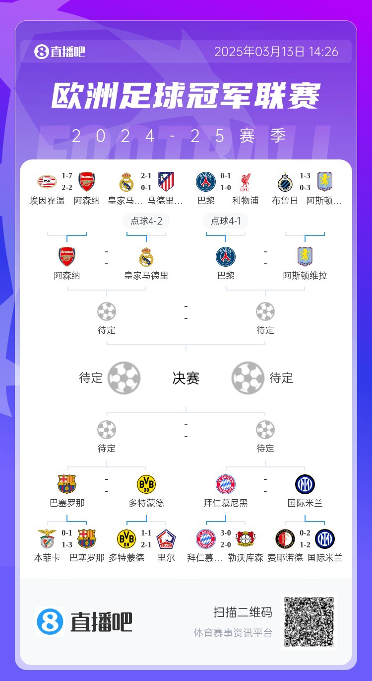  地獄通關(guān)難度！皇馬勝曼城、馬競后碰阿森納，半決賽大概率戰巴黎