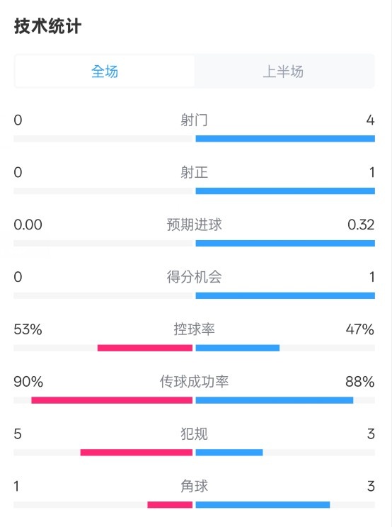  0射門(mén)！切爾西半場(chǎng)0-0哥本哈根數據：射門(mén)0-4，控球率53%-47%