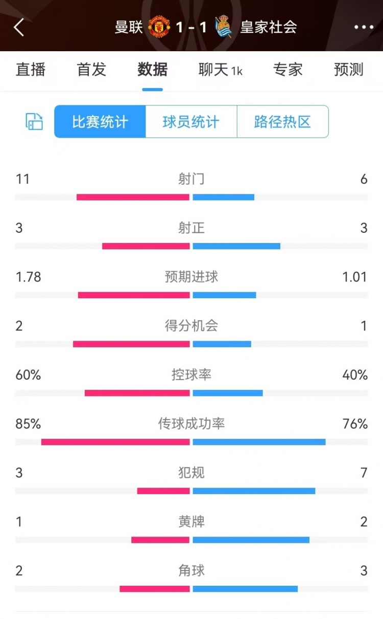  曼聯(lián)半場(chǎng)數據：射門(mén)11-6、射正3-3、得分機會(huì )2-1，犯規3-7