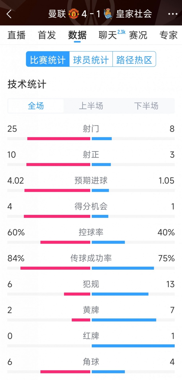  曼聯(lián)4-1皇家社會(huì )全場(chǎng)數據：射門(mén)25-8，射正10-3，得分機會(huì )4-1