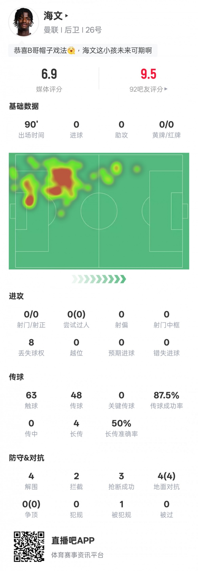  海文本場(chǎng)數據：4解圍2攔截3搶斷&4次地面對抗均成功，評分6.9