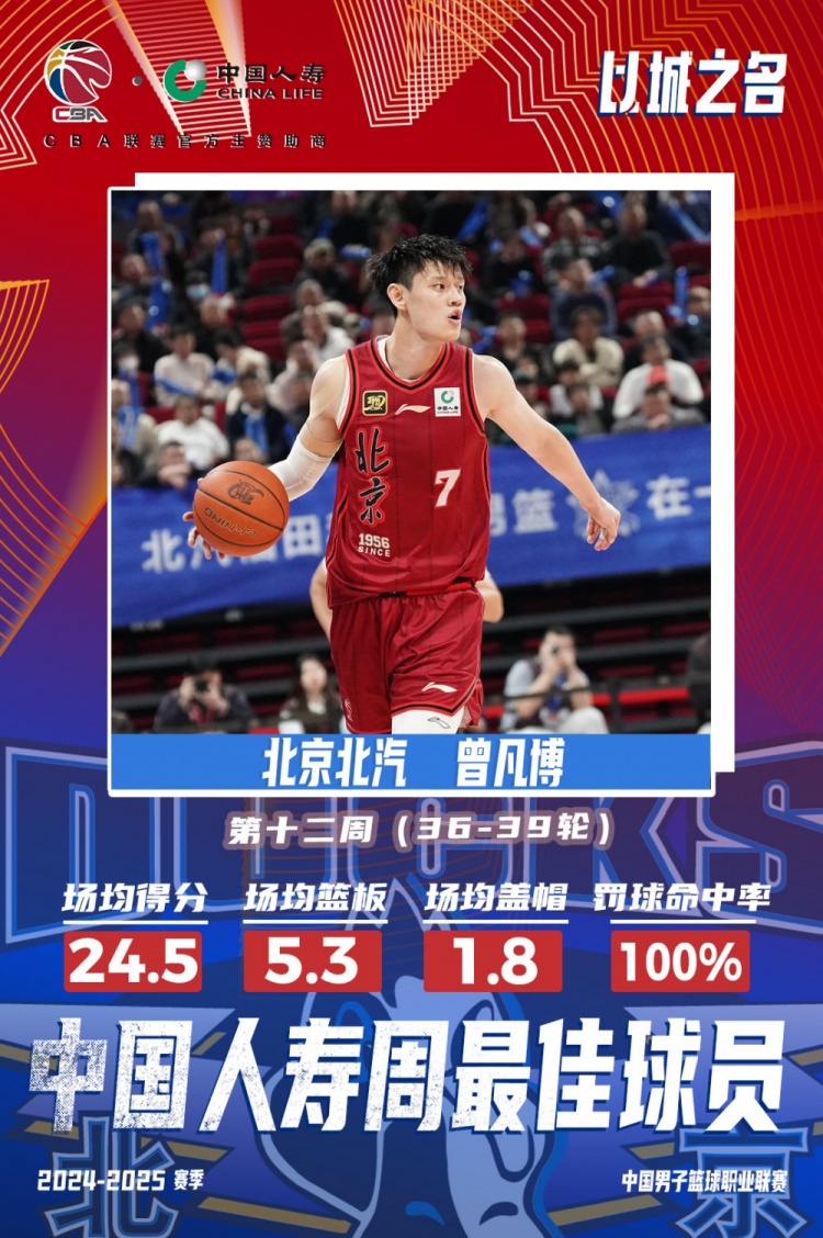  生涯首次！曾凡博當選第十二周周最佳球員 場(chǎng)均轟24.5分5.3板