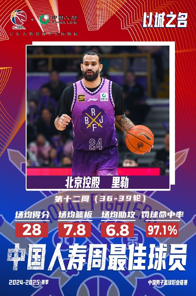  出戰4場(chǎng)場(chǎng)均28分7.8板6.8助！北控外援里勒當選周最佳外援
