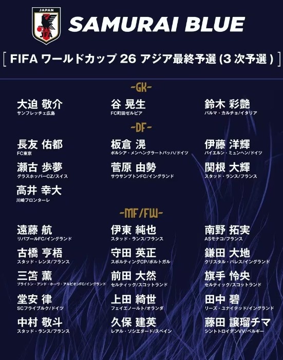  德轉：日本隊最新身價(jià)突破3億歐，25人世預賽名單合計3.05億歐元