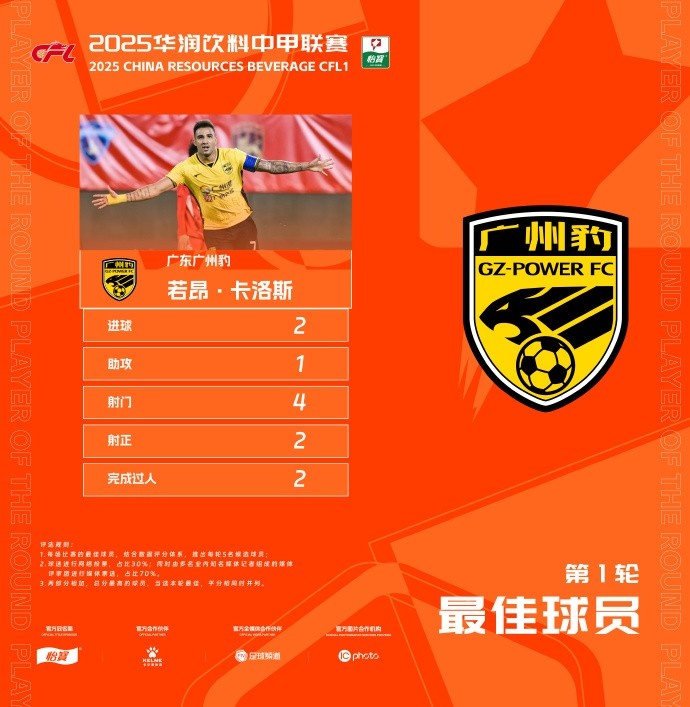  貢獻2球1助，廣州豹隊長(cháng)若昂-卡洛斯當選中甲首輪最佳球員