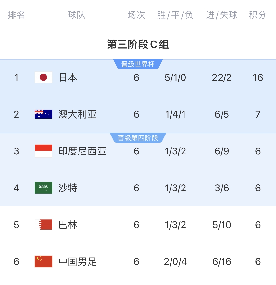  0-7慘敗的天坑！4隊同6分國足凈勝球-10，18隊中最差＆恐成大隱患