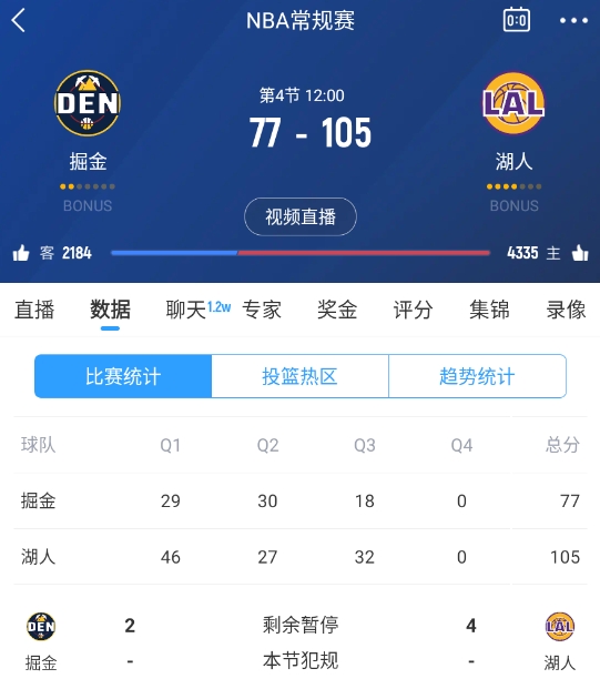  范德彪籃下補籃命中！湖人三節結束領(lǐng)先28分 本場(chǎng)最大領(lǐng)先！