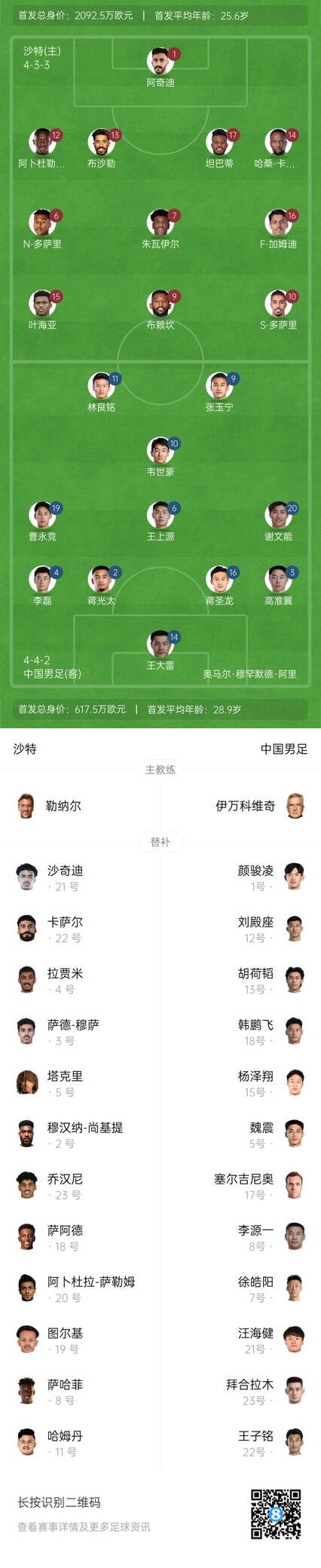  國足vs沙特首發(fā)身價(jià)對比：國足共617.5萬(wàn)歐，沙特隊2092萬(wàn)歐