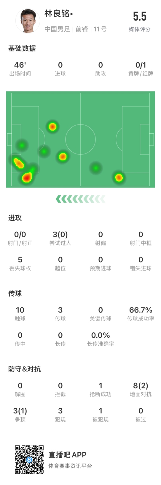  魯莽染紅！林良銘數據：3次過(guò)人0成功，3次傳球2次成功