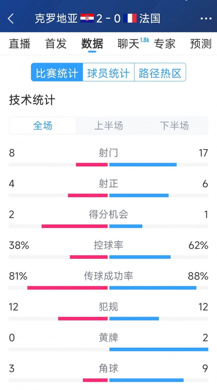  效率差距，法國0-2克羅地亞全場(chǎng)數據：射門(mén)17-8，射正6-4