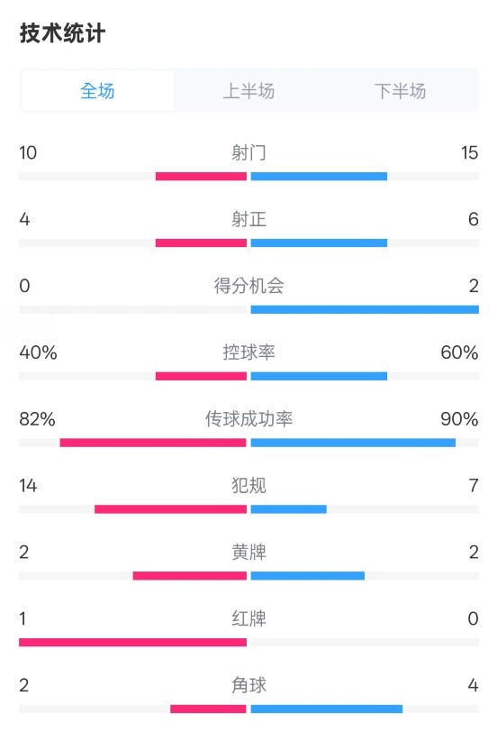  荷蘭2-2西班牙數據：射門(mén)10-15，射正4-6，控球40%-60%，紅牌1-0