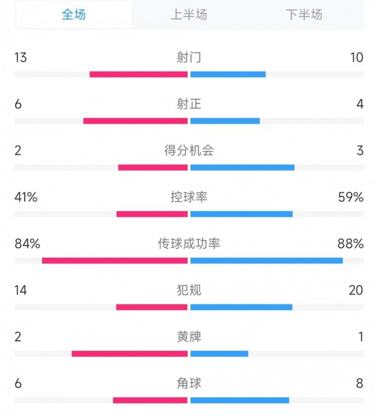  意大利vs德國數據：射門(mén)13比10、射正6比4、控球率41%比59%