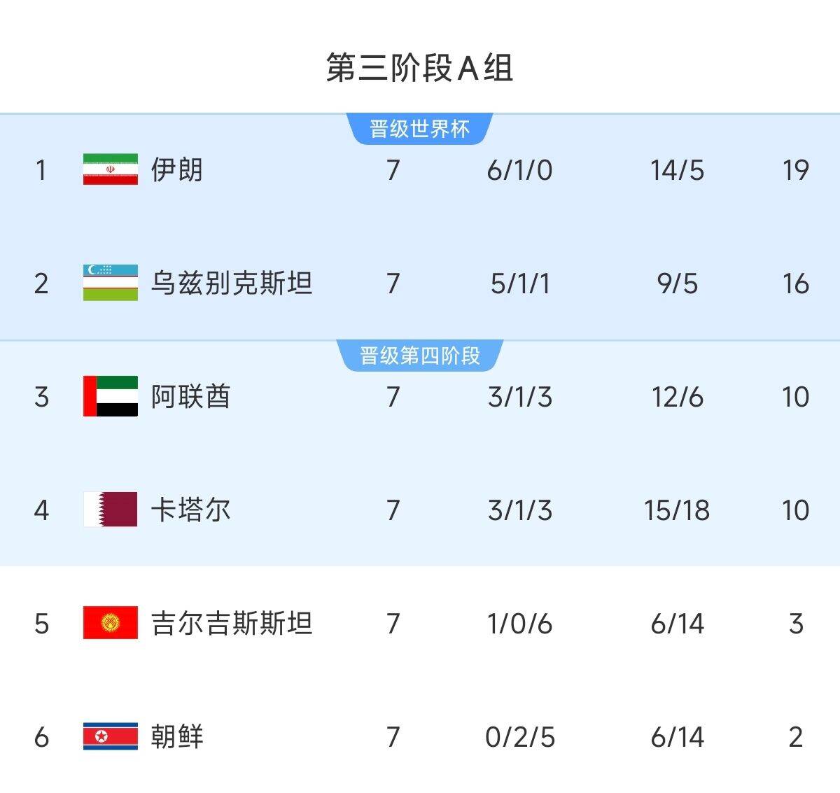  懸念最小的一組！亞洲A組6隊清晰明了：2隊直通 2隊附加 2隊出局