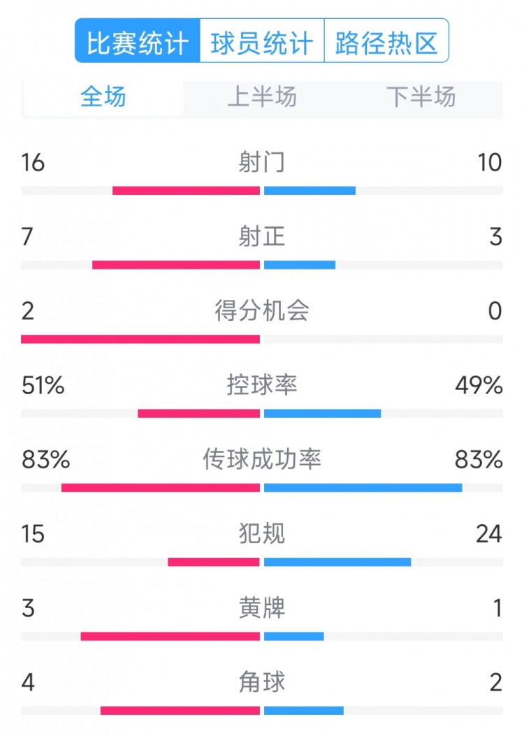  絕殺取勝！巴西2-1哥倫比亞全場(chǎng)數據：射門(mén)16-10，射正7-3