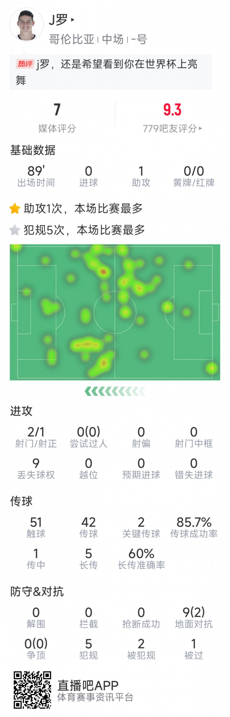  依然能戰，J羅本場(chǎng)數據：1次助攻，2次關(guān)鍵傳球，2射1正