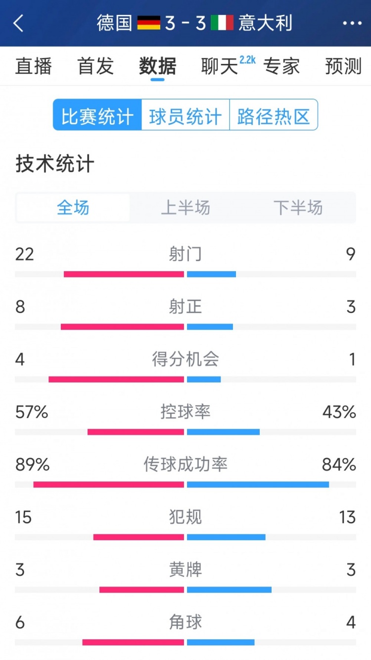  進(jìn)球大戰！德國3-3意大利全場(chǎng)數據：射門(mén)22-9，射正8-3