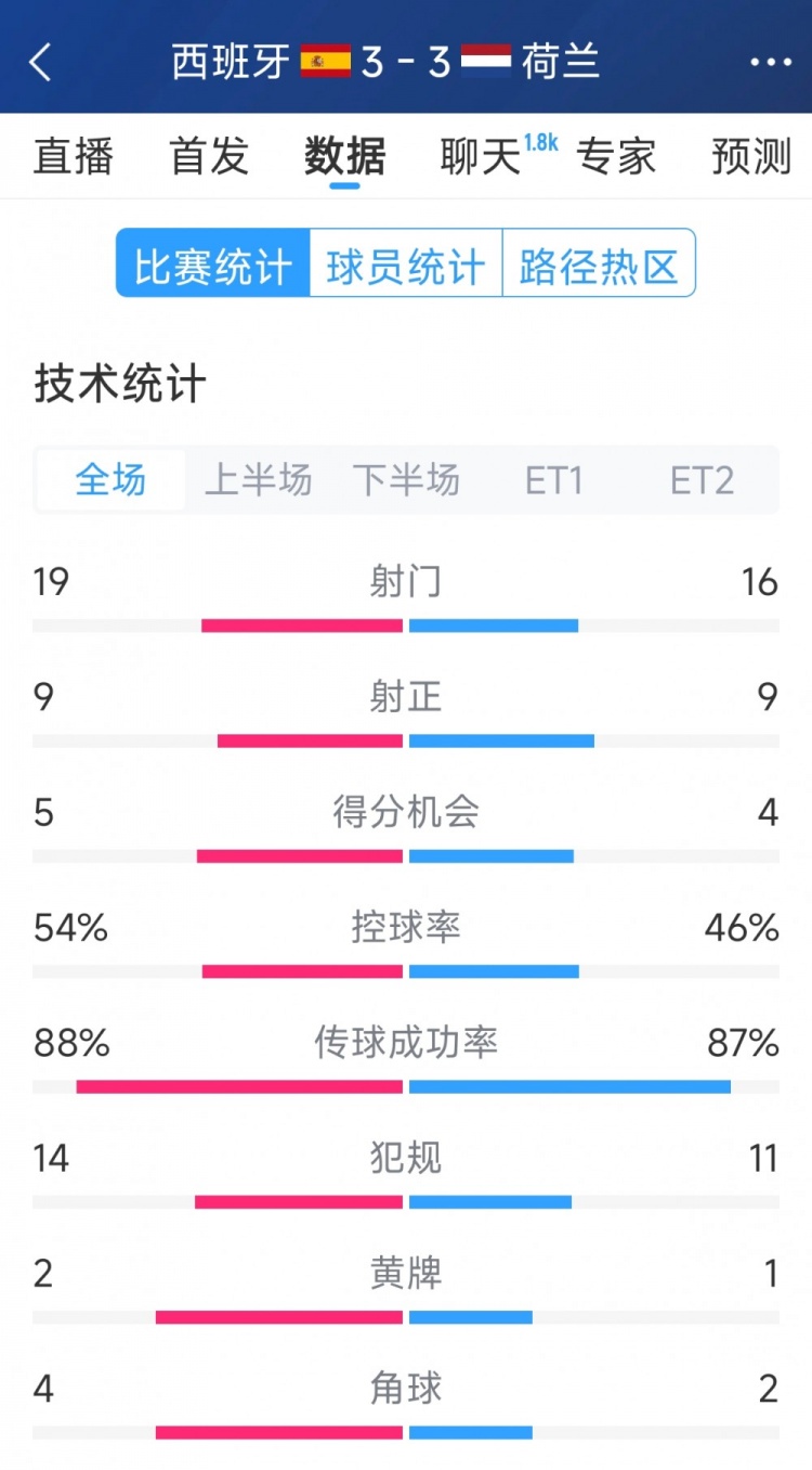  勢均力敵，西班牙3-3荷蘭120分鐘數據：射門(mén)19-16，射正9-9