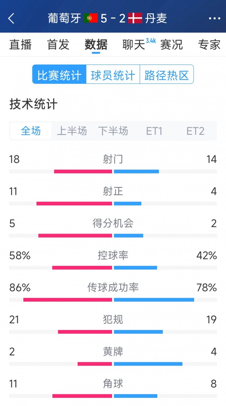  葡萄牙5-2丹麥120分鐘數據：射門(mén)18-14，射正11-4