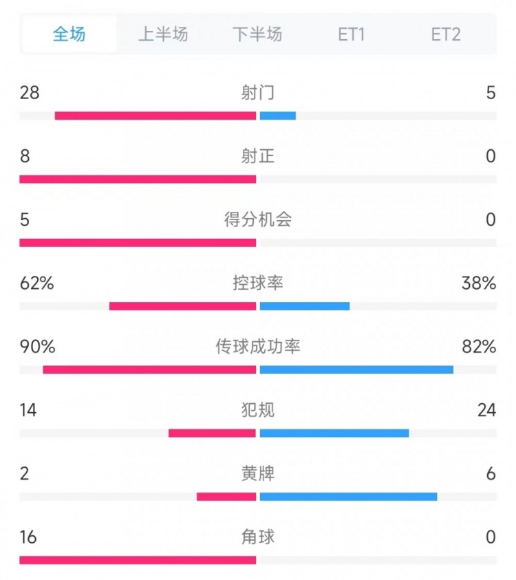  法國vs克羅地亞數據：射門(mén)28比5、射正8比0、角球16比0