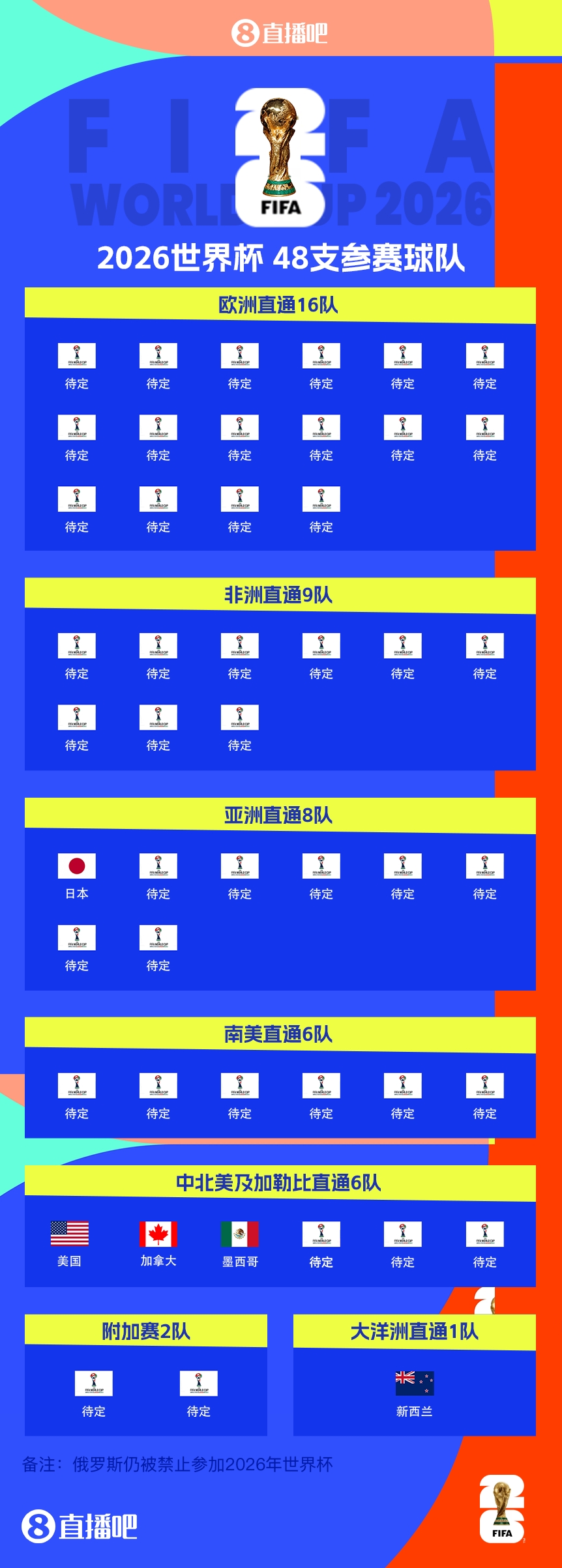  FIFA排名只高國足1位！新西蘭直通2026世界杯，東道主外第二隊