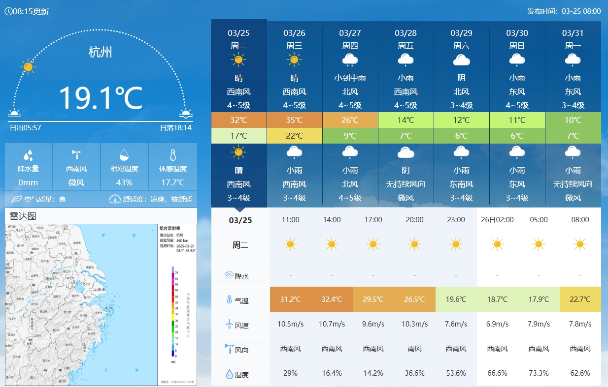  坐鎮杭州戰澳洲！杭州今日氣溫17-32℃，國足比賽時(shí)26.5℃左右