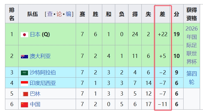  天坑！國足凈勝球-11，18強中最差，同分爭四情況下恐成大隱患