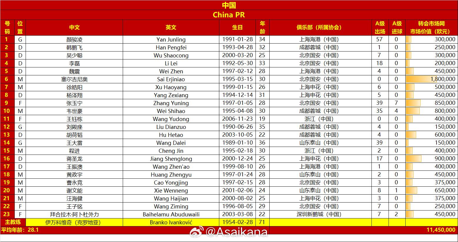  國足戰澳大利亞23人名單：王鈺棟首次入選，李源一落選塞鳥(niǎo)在列
