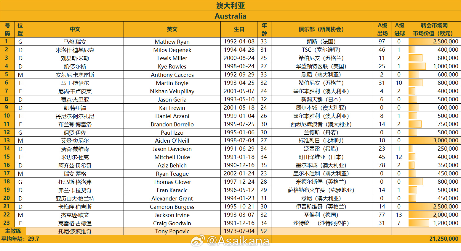  澳大利亞戰國足23人名單：古德溫、杜克入選，身價(jià)2125萬(wàn)歐