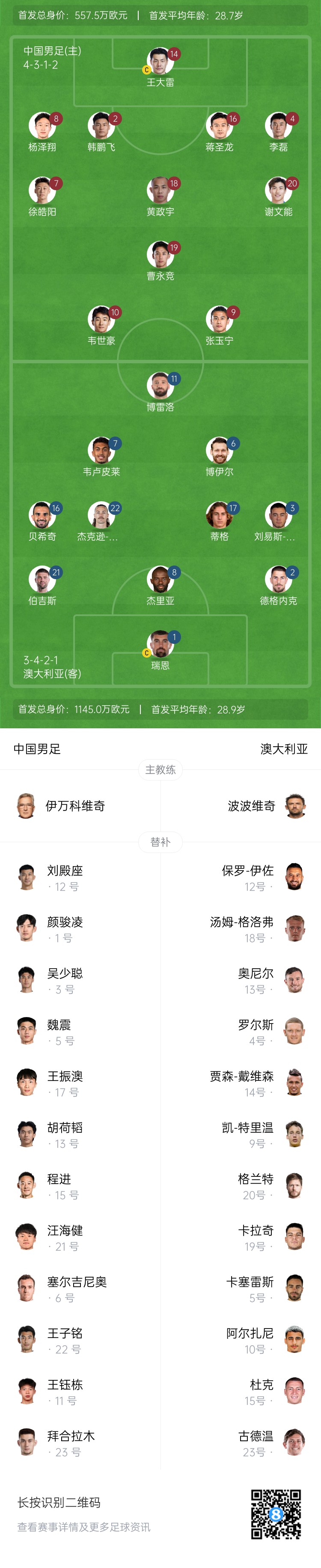  僅對手一半！國足vs澳大利亞身價(jià)對比：557.5萬(wàn)歐PK1145萬(wàn)歐